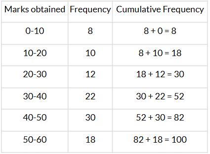 Class 10 Maths Chapter 13 Question Answers - Statistics