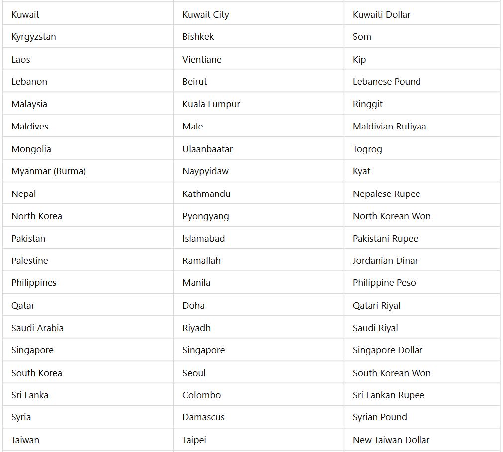 List Of Countries And Their Capitals And Currencies | General Awareness - Bank Exams