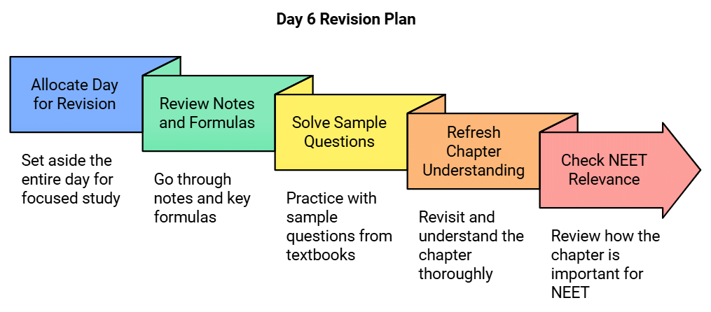 6 Days Study Plan: Structure of Atom | Chemistry Class 11 - NEET