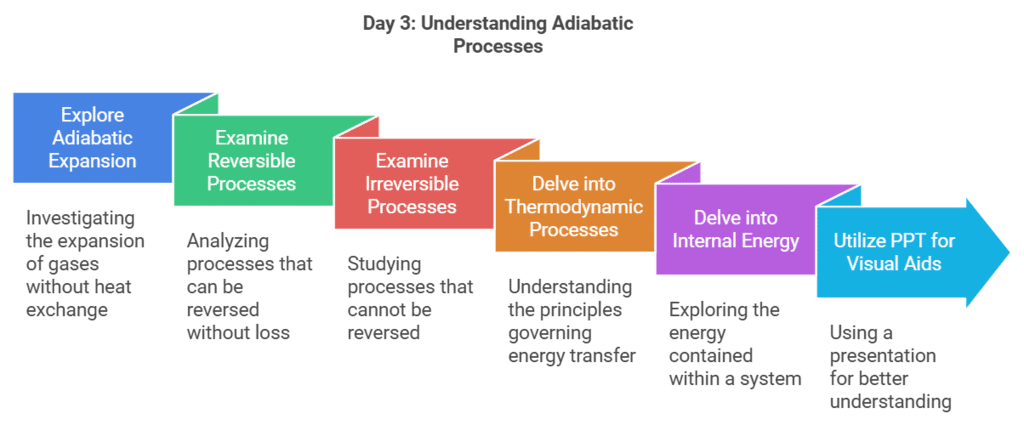 7 Days Study Plan: Thermodynamics | Chemistry Class 11 - NEET