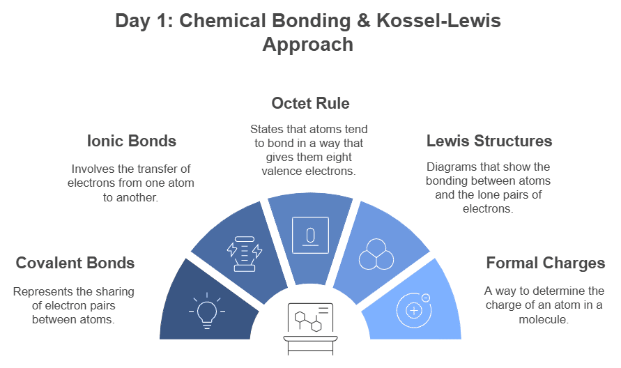 How to Master Chemical Bonding and Molecular Structure for NEET? | Chemistry Class 11
