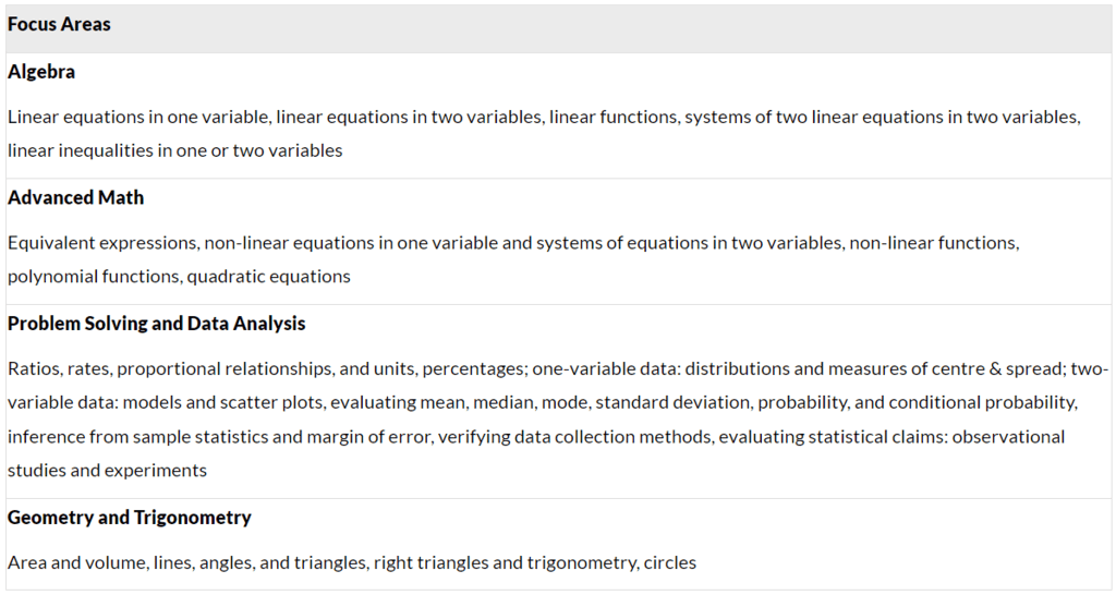 Digital SAT Mathematics Syllabus | Mathematics for Digital SAT