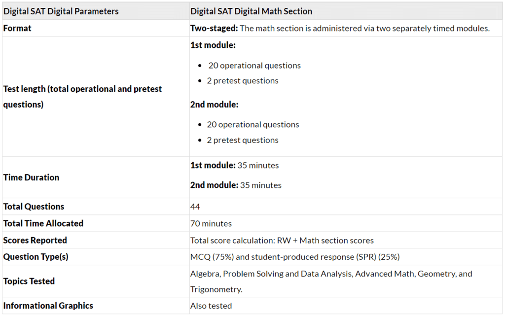 Digital SAT Mathematics Syllabus | Mathematics for Digital SAT