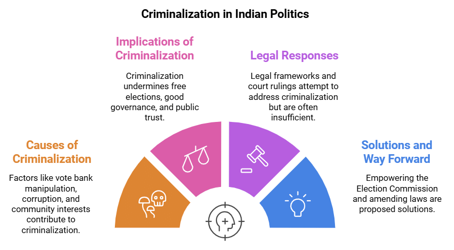Criminalization of Politics | UPSC Mains Essay Preparation