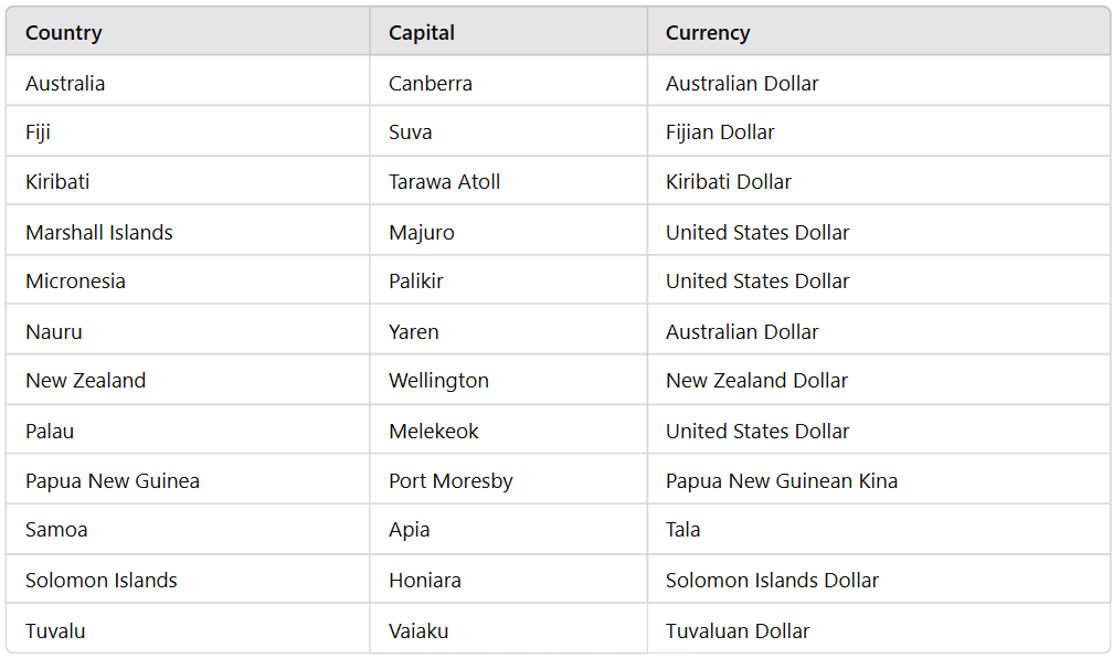 List Of Countries And Their Capitals And Currencies | General Awareness - Bank Exams