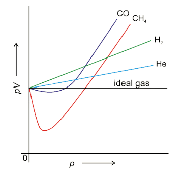 Solved Numericals: Deviation from Ideal Gas Behaviour | Physical Chemistry