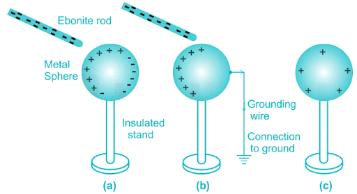 Charging of a Body | Physics for JEE Main & Advanced