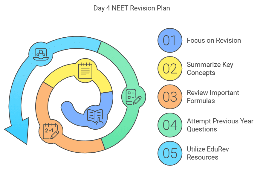 4 Days Study Plan: Haloalkanes and Haloarenes | Chemistry Class 12 - NEET