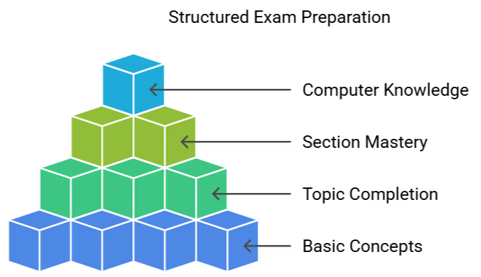 Syllabus and Strategy for Computer Awareness | RBI Grade B Mock Test Series & Past Year Papers 2025 - Bank Exams