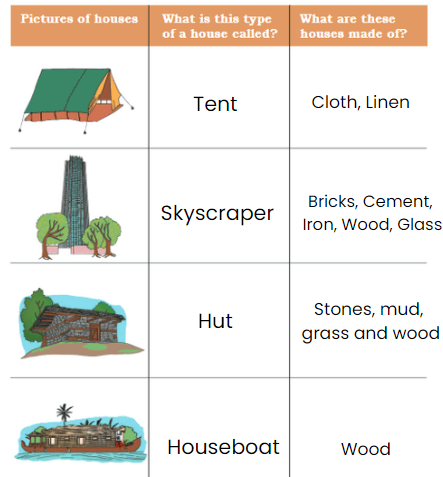 Making Things NCERT Solutions | EVS Class 3: The World around us (Our Wondrous World)