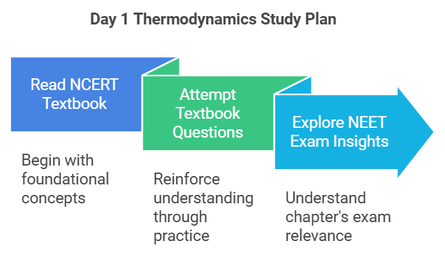 7 Days Study Plan: Thermodynamics | Chemistry Class 11 - NEET