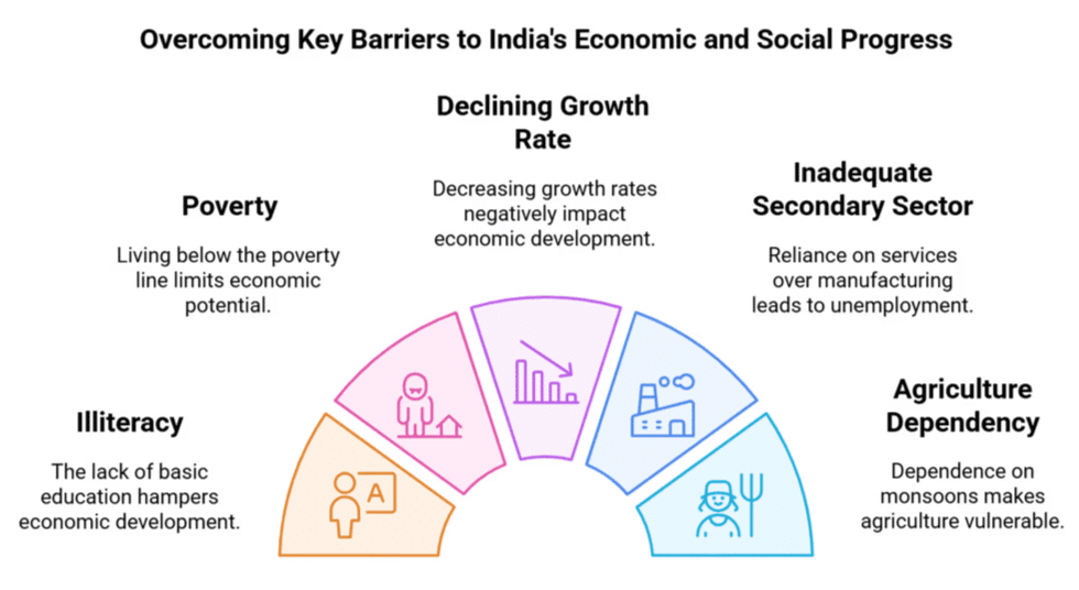 Economic Growth & Development: Economics | Indian Economy for UPSC CSE