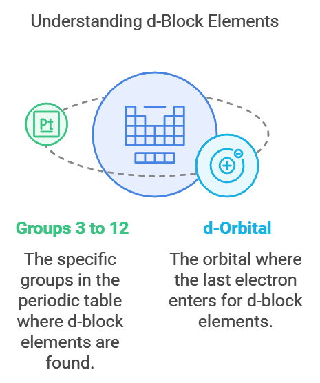 Configuration & Properties of d-Block Elements | Chemistry Class 12 - NEET