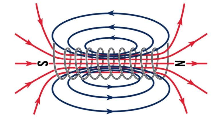 Class 10 Science Chapter 12 Previous Year Questions - Magnetic Effects of Current