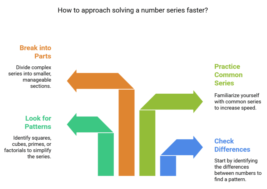 Number Series Tips and Tricks for Government Exams