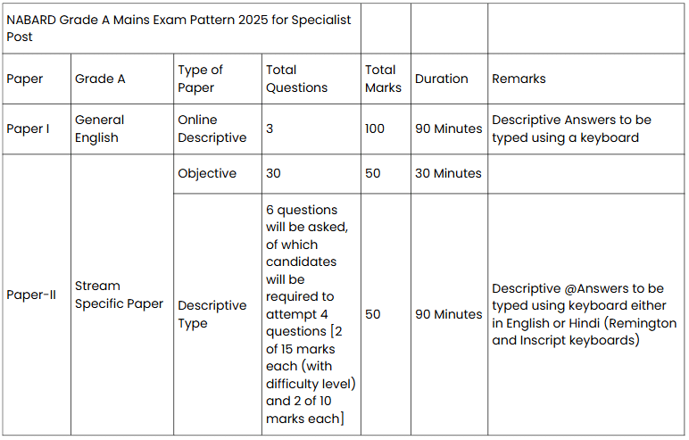 NABARD Grade A 2026: Syllabus | NABARD Manager Mock Tests & Previous Year Papers 2025 - Bank Exams