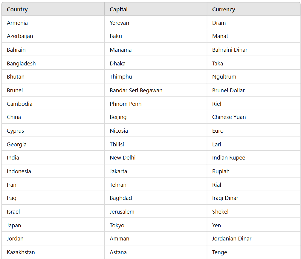 List Of Countries And Their Capitals And Currencies | General Awareness - Bank Exams