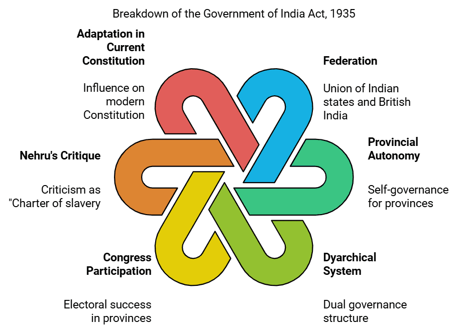 Historical Development of the Constitution of India | Indian Polity for UPSC CSE