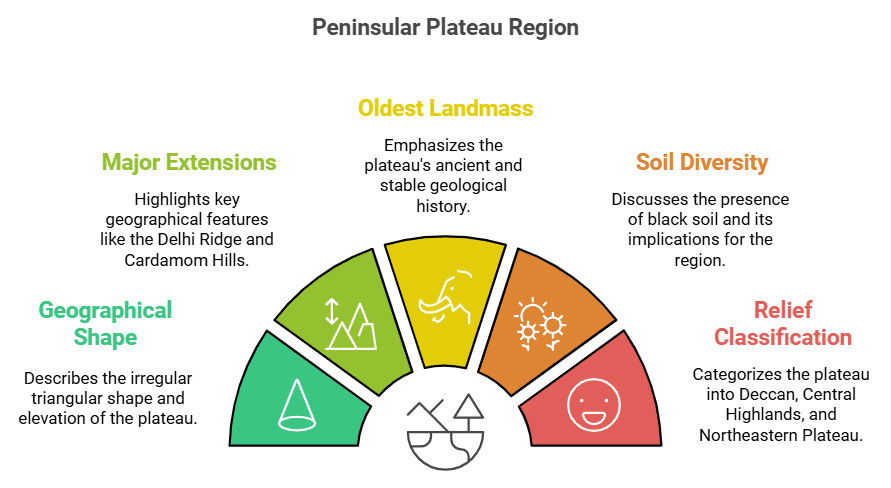 Physical Geography of India - 1 | Geography for UPSC CSE