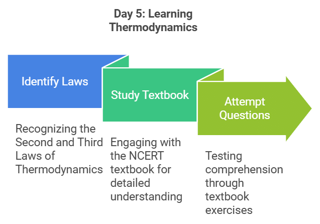7 Days Study Plan: Thermodynamics | Chemistry Class 11 - NEET