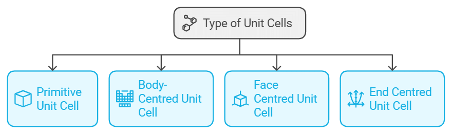Crystal Lattices & Unit Cells | Chemistry for JEE Main & Advanced