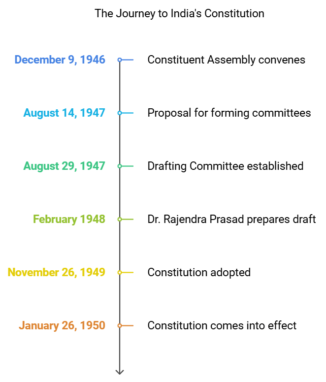 Laxmikanth Summary: Historical Development of the Constitution of India | Indian Polity for UPSC CSE