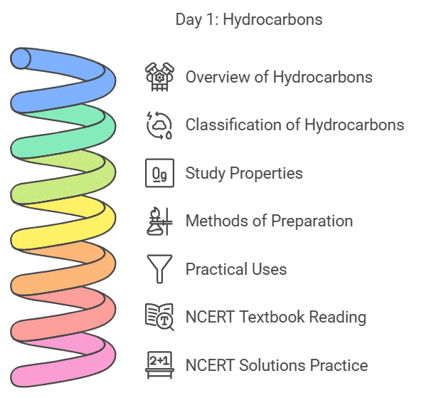 6 Days Study Plan: Hydrocarbons | Chemistry Class 11 - NEET