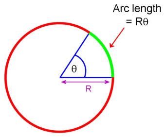 Area Related to Circles Class 10 Notes Maths Chapter 11