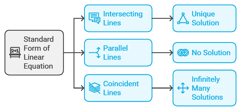 What are Linear Equations in Two Variables?