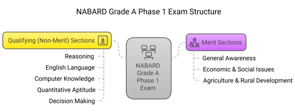 NABARD Grade A 2026: Syllabus | NABARD Manager Mock Tests & Previous Year Papers 2025 - Bank Exams