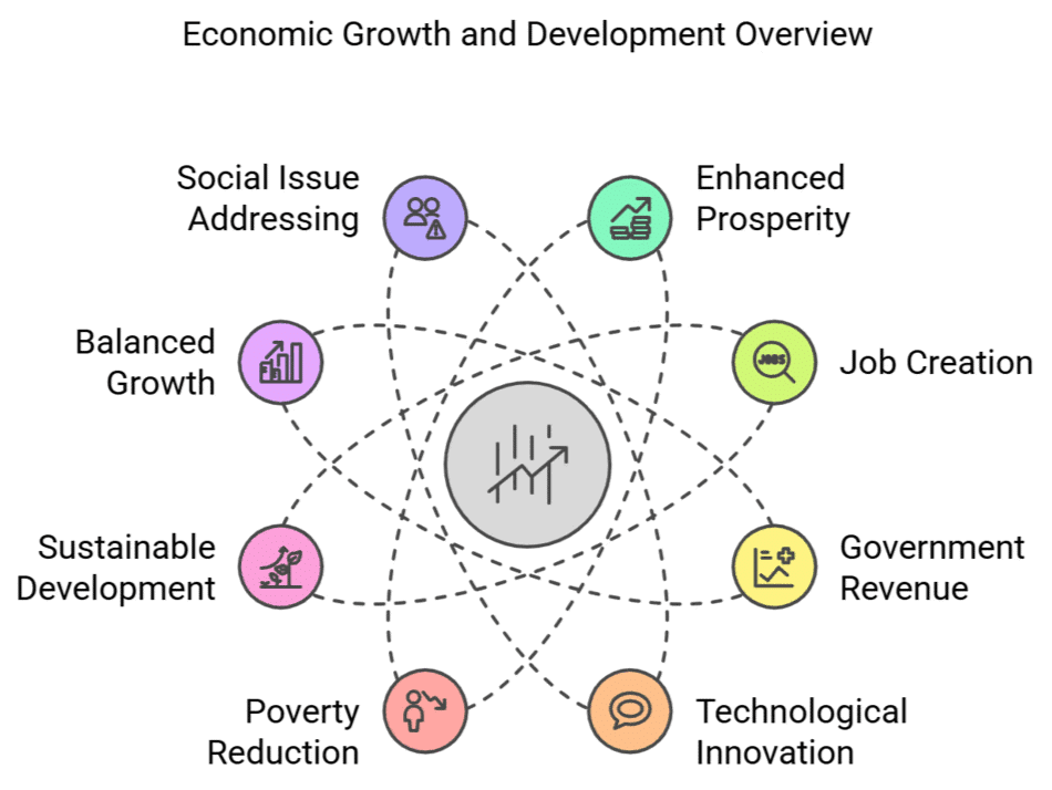 Economic Growth & Development: Economics | Indian Economy for UPSC CSE