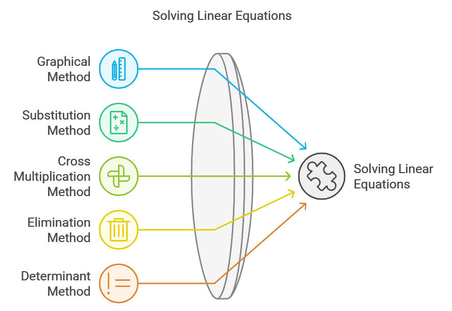 Methods of Solving Linear Equations in Two Variables