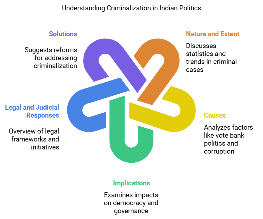 Criminalization of Politics | UPSC Mains Essay Preparation
