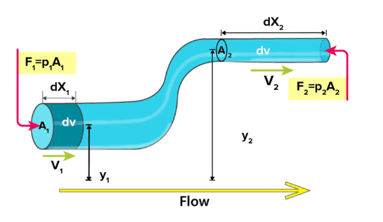 Mechanical Properties of Fluids: Part 2 | Physics Class 11 - NEET