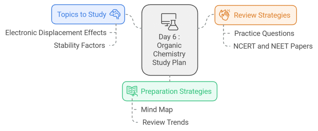 8 Days Study Plan: Organic Chemistry : Some Basic Principles & Techniques | Chemistry Class 11 - NEET