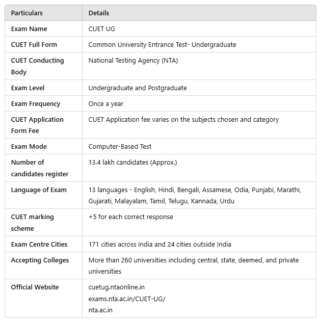 CUET Exam Pattern 2025 (Revised): Check Domain Wise Syllabus and Marking Scheme