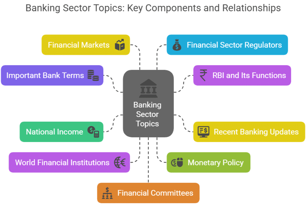 Syllabus and Strategy for General Awareness/ Banking Awareness/ Financial Awareness | RBI Grade B Mock Test Series & Past Year Papers 2025 - Bank Exams