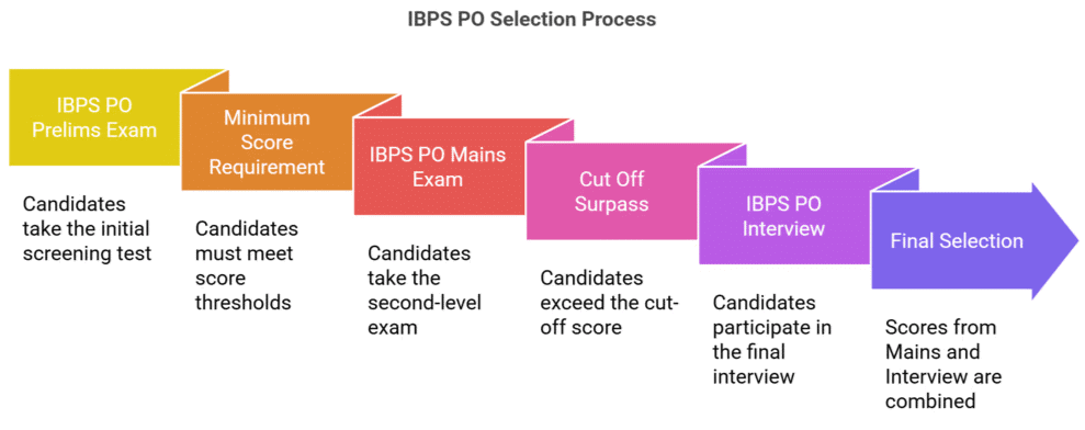 IBPS PO 2025 : Important Dates, Eligibility, Registration Process, and Exam Pattern | IBPS PO Mock Test Series 2026 & Past Year Papers - Bank Exams