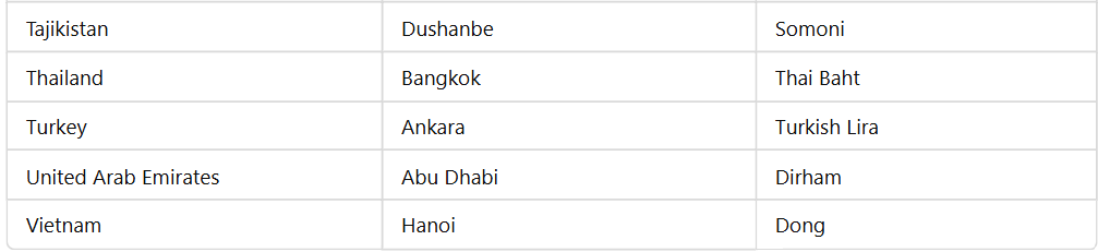 List Of Countries And Their Capitals And Currencies | General Awareness - Bank Exams