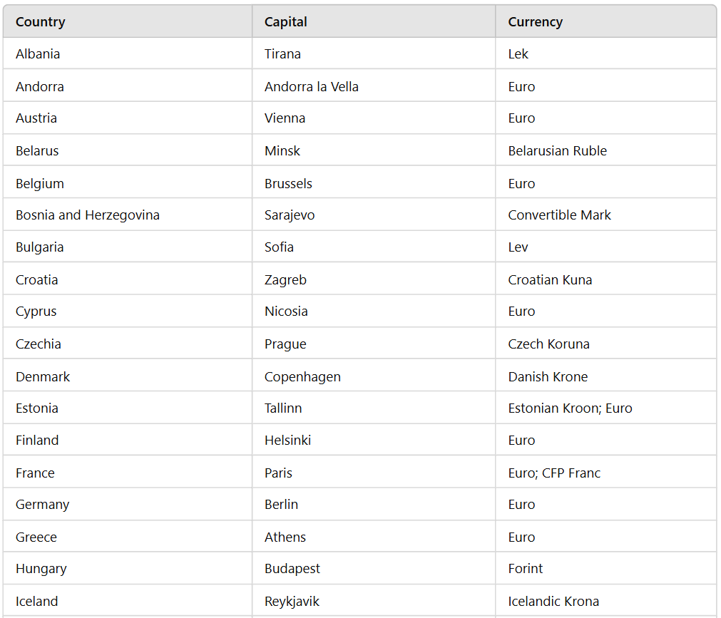 List Of Countries And Their Capitals And Currencies | General Awareness - Bank Exams