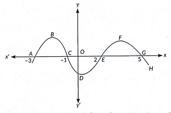 Class 10 Maths Previous Year Questions - Polynomials