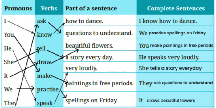 Hamara Bharat- Incredible India! NCERT Solutions | English Class 6 (Honeysuckle)