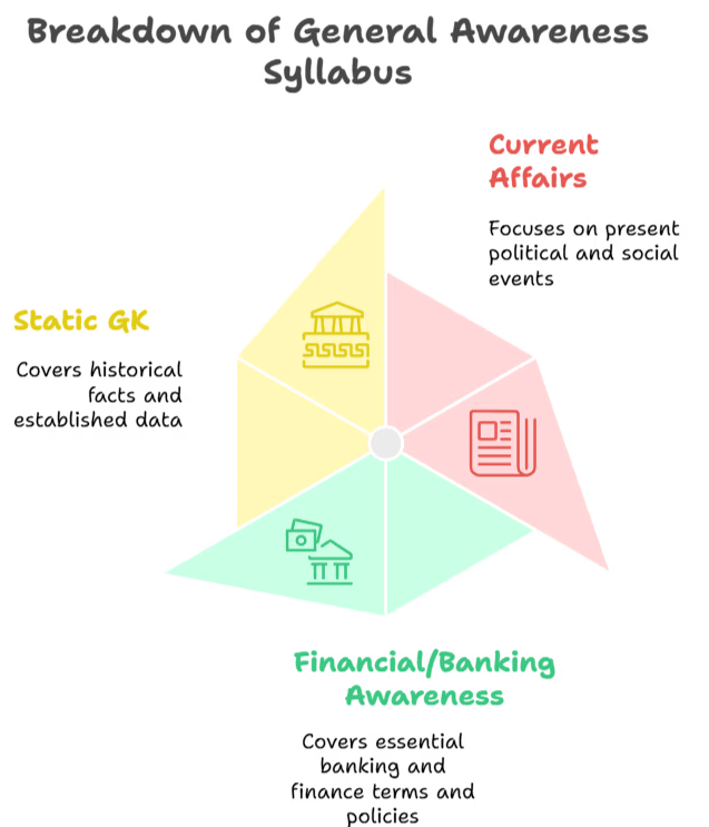 Syllabus and Strategy for General Awareness/ Banking Awareness/ Financial Awareness | RBI Grade B Mock Test Series & Past Year Papers 2025 - Bank Exams