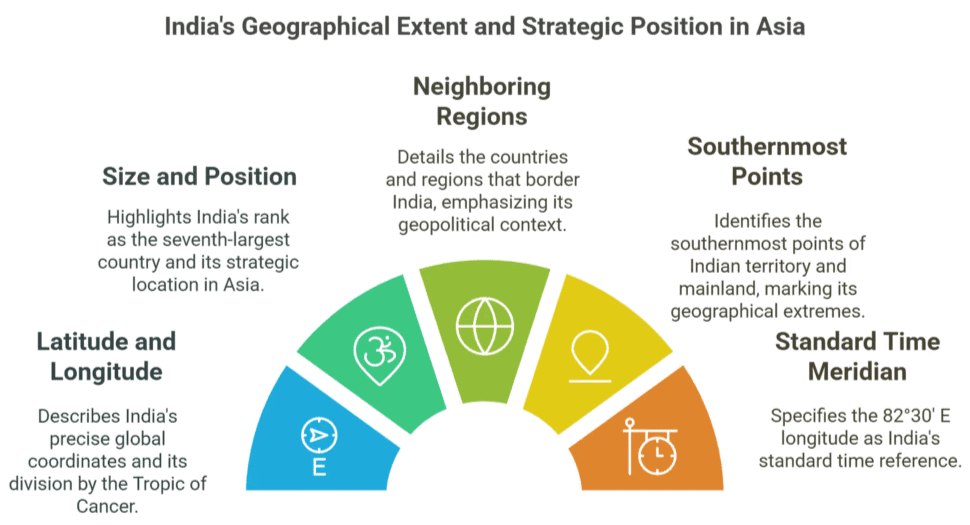 Indian Geography I | General Awareness - Bank Exams