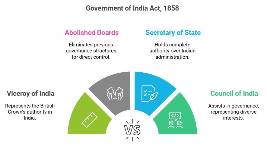 Laxmikanth Summary: Historical Development of the Constitution of India | Indian Polity for UPSC CSE