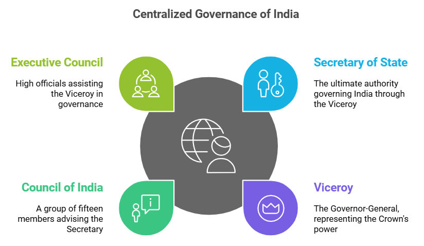 Historical Development of the Constitution of India | Indian Polity for UPSC CSE