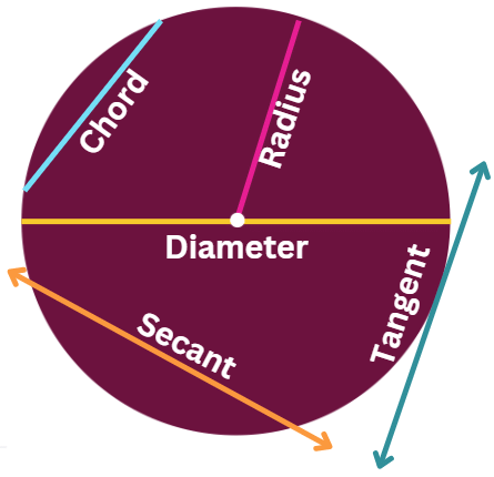 Area Related to Circles Class 10 Notes Maths Chapter 11