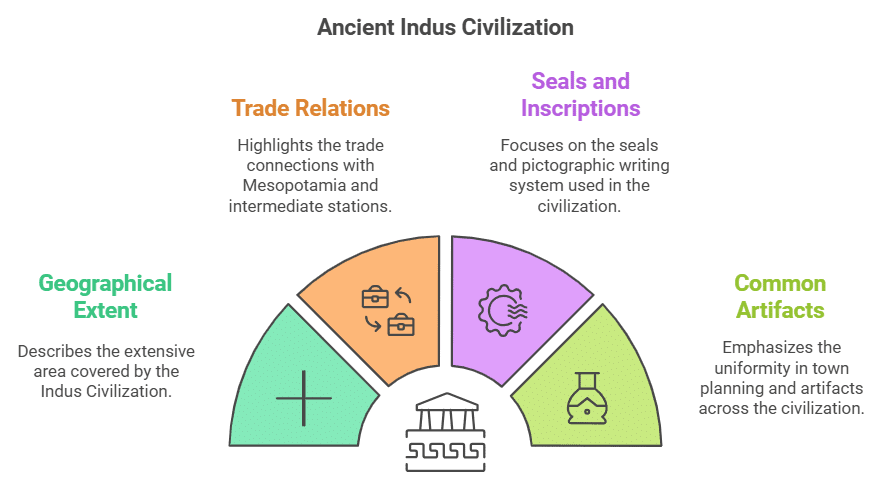 Old NCERT Summary (RS Sharma): The Harappan Civilization (Indus Valley Civilisation) UPSC Notes | History for UPSC CSE