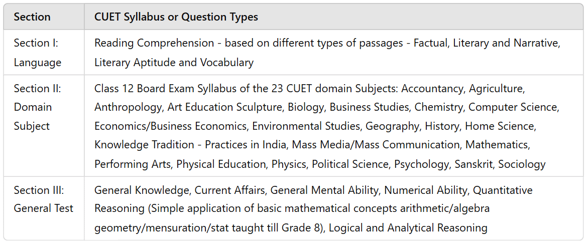 CUET Exam Pattern 2025 (Revised): Check Domain Wise Syllabus and Marking Scheme