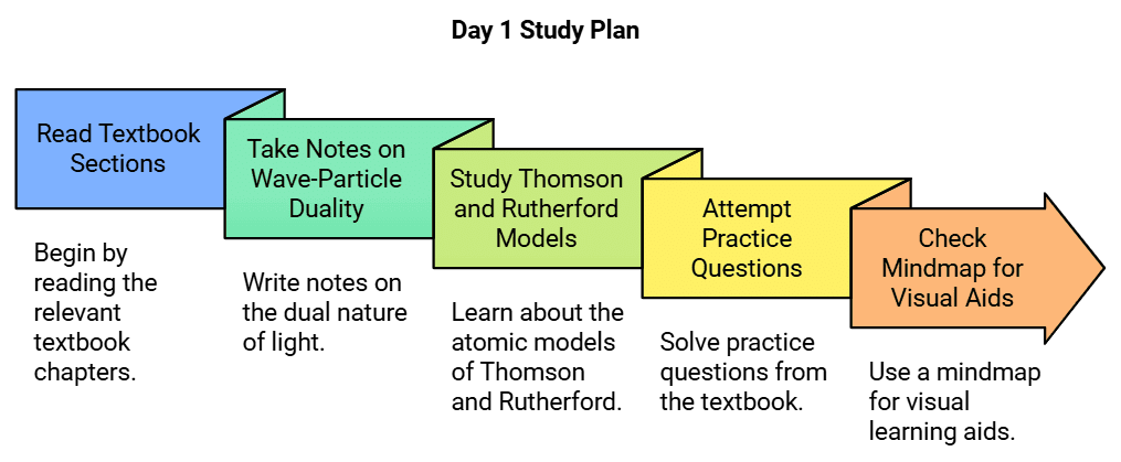 6 Days Study Plan: Structure of Atom | Chemistry Class 11 - NEET